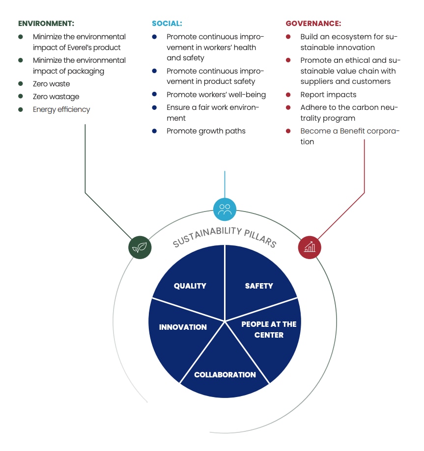 The Sustainability Manifesto